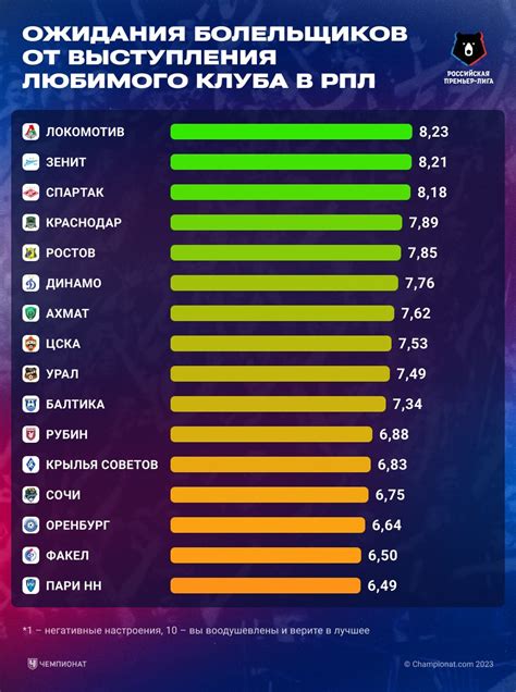 Ожидания болельщиков на будущее