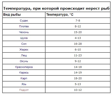 Определение времени нереста у неонов