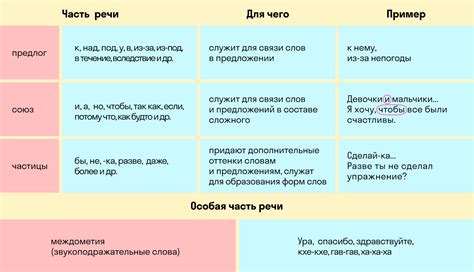 Определение и значение частей речи