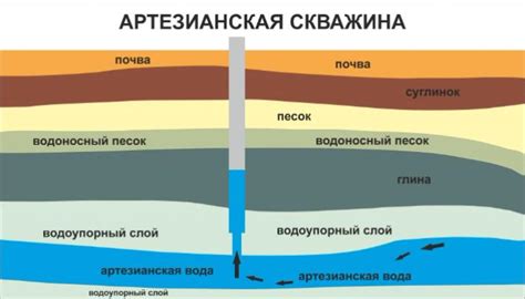 Определение момента достижения водоносного горизонта