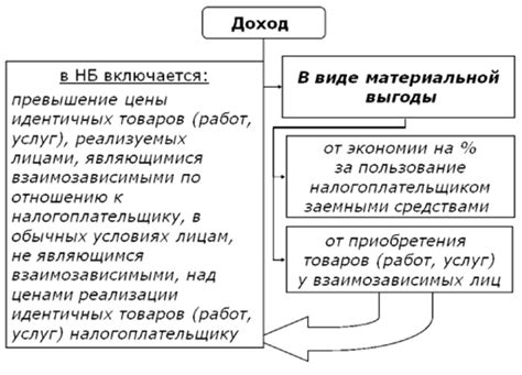 Определение налоговой базы в зависимости от стоимости товаров и услуг