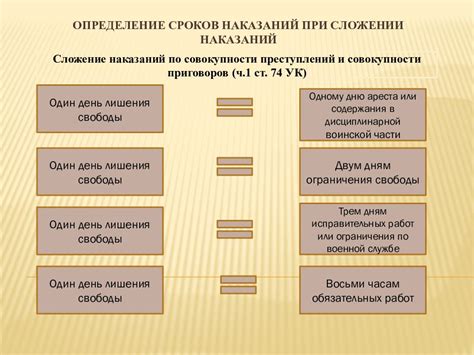 Определение сроков