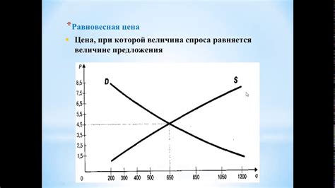 Определение уровня спроса