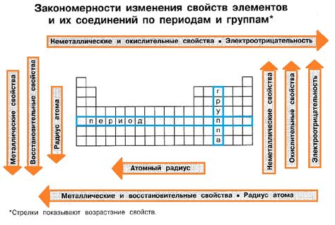 Определение химических свойств элемента