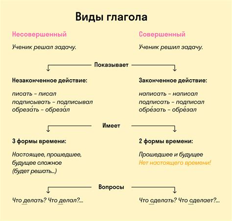 Определите время и вид глагола перед использованием