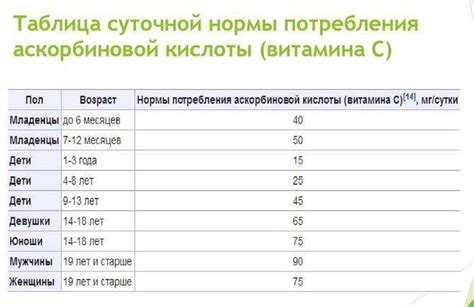 Оптимальная дозировка аскорбиновой кислоты перед сном