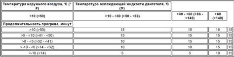 Оптимальная продолжительность прогрева двигателя