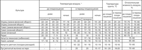 Оптимальная температура грунта