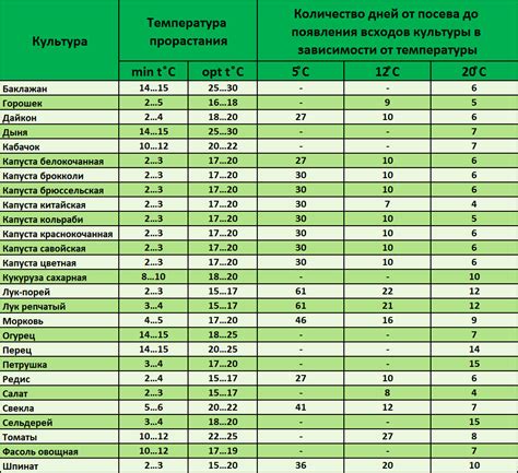 Оптимальная температура для прорастания