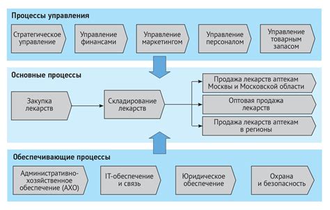 Оптимальное использование верхнего уровня