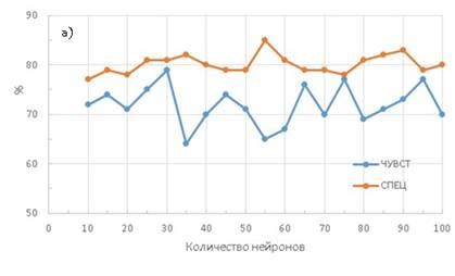 Оптимальное число нейронов в персептроне для максимальной производительности