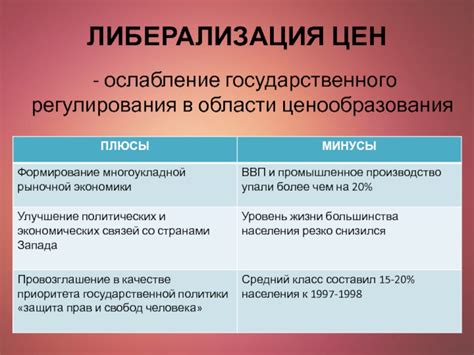 Ослабление государственного регулирования