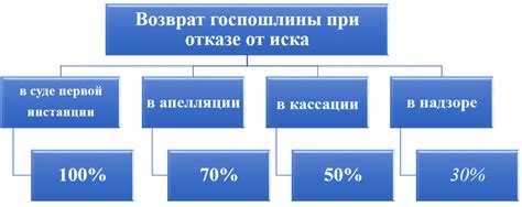 Основания для возврата госпошлины при отказе в рассмотрении иска