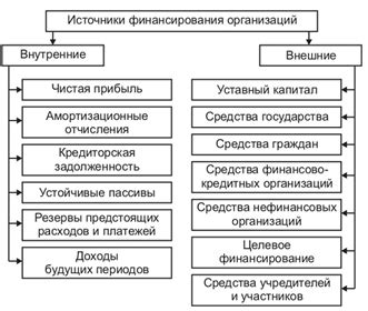 Основные источники финансирования предприятий и организаций