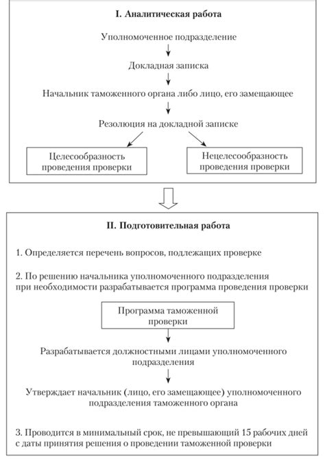 Основные критерии для определения вопросов для таможенной проверки