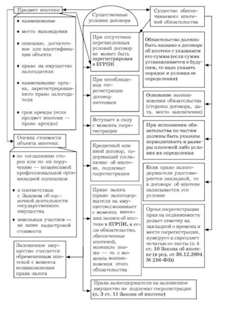 Основные моменты договора об ипотеке