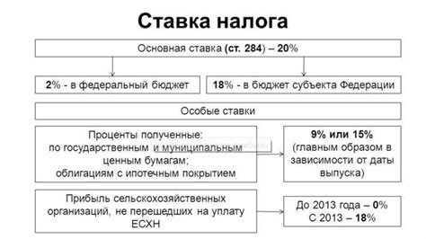 Основные моменты начисления налога