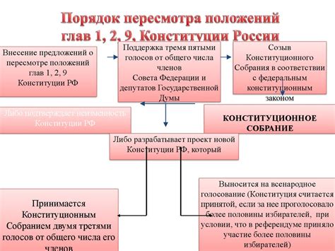 Основные принципы Конституции Российской Федерации