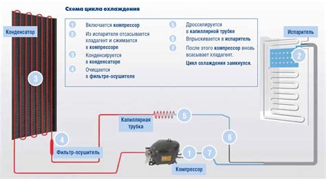 Основные принципы работы холодильника