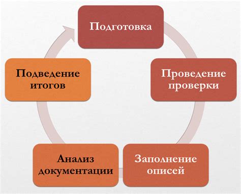 Основные причины проведения инвентаризации