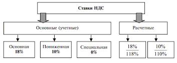 Основные ставки НДС и условия их применения