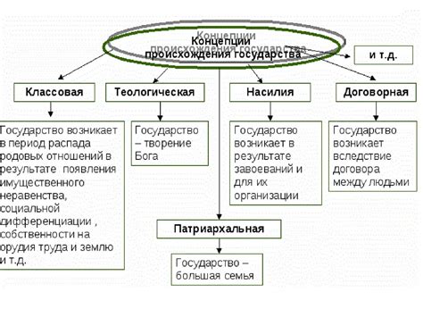 Основные теоретические концепции происхождения государства