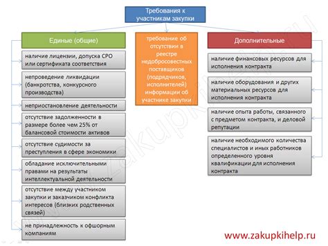 Основные требования к участникам