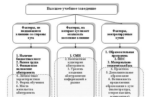 Основные факторы, влияющие на время ожидания