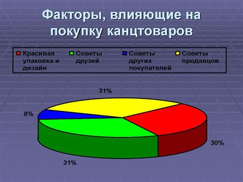 Основные факторы, влияющие на покупку