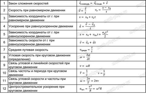 Основные формулы на ОГЭ по физике