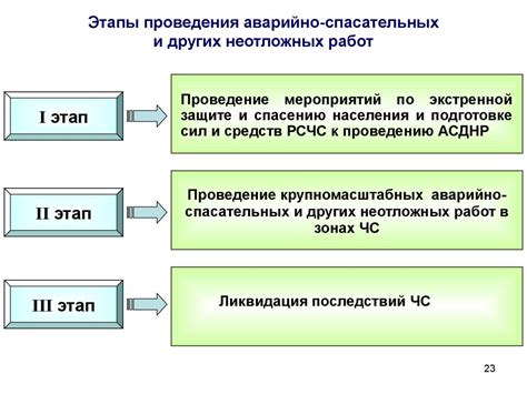 Основные этапы аварийно-спасательных работ: