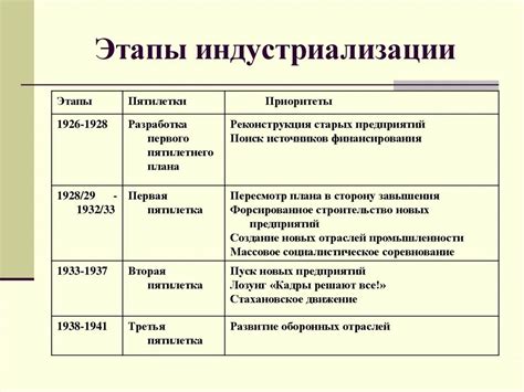 Основные этапы и последствия индустриализации