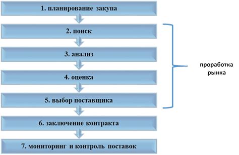 Основные этапы оценки закупок