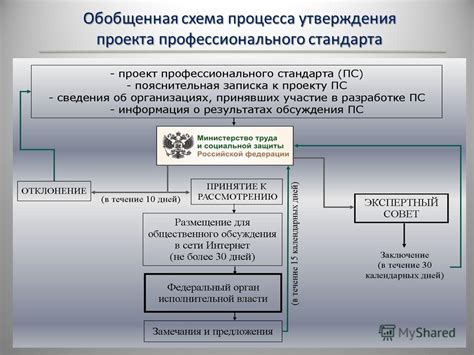 Основные этапы утверждения профессионального стандарта медиатора