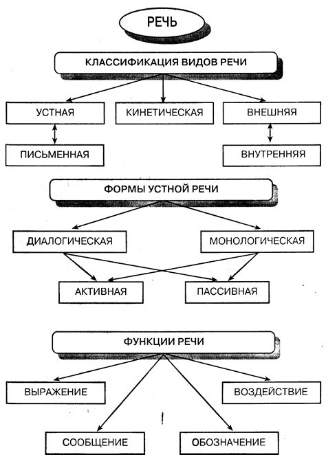 Основы речи: определение и функции