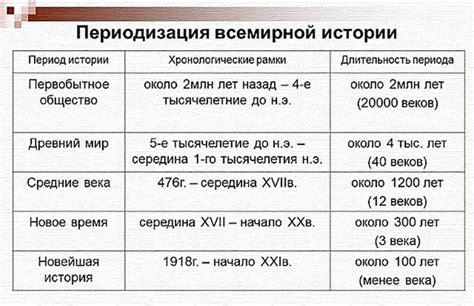 Особенности акта в разные исторические периоды