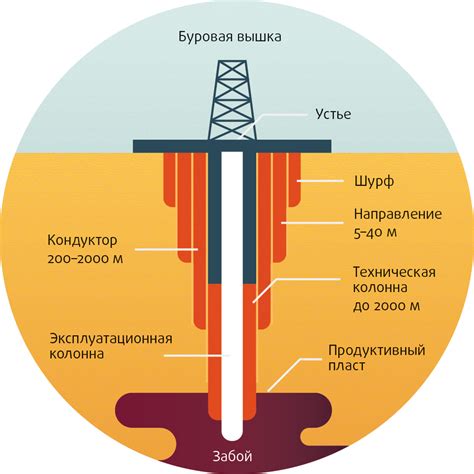 Особенности при достаточной производительности скважины