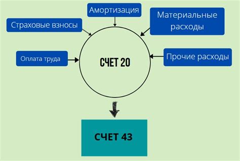 Особенности формирования счета 20