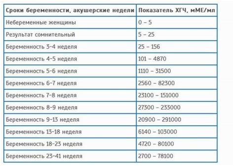 Отклонения в росте ХГЧ