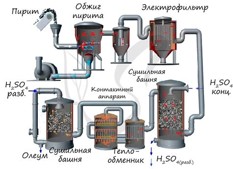 Открытие серной кислоты