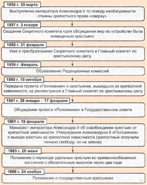 Отмена крепостного права и социальные реформы