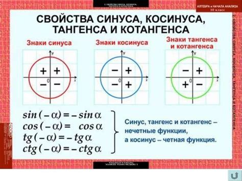 Отрицательные значения котангенса