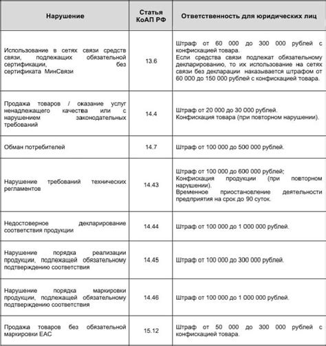 Отсутствие декларации соответствия