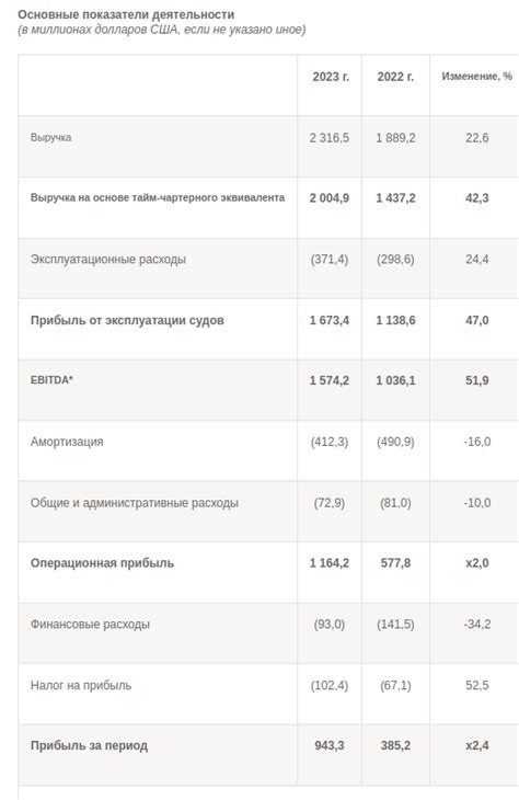 Отчет Совкомфлот за 2 квартал 2023