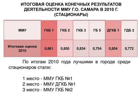 Оценка конечных результатов