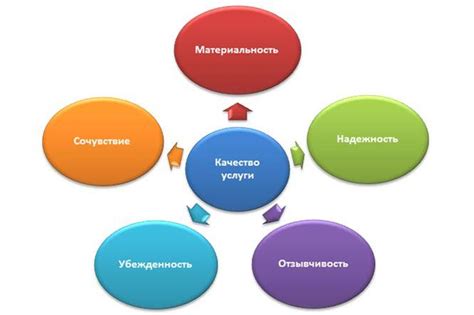 Оценка – показатель качества услуги