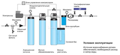 Очистка и обслуживание водопроводной системы