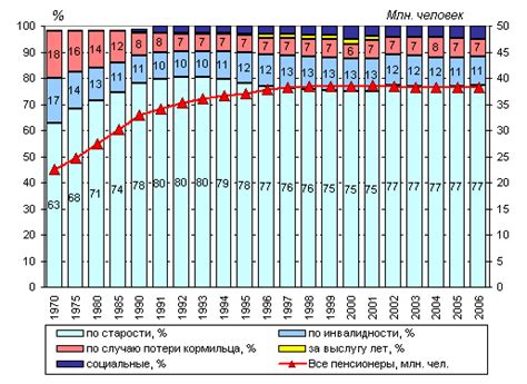 Пенсионные нормы и различия между регионами