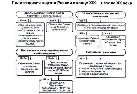 Первые политические партии: основные представители