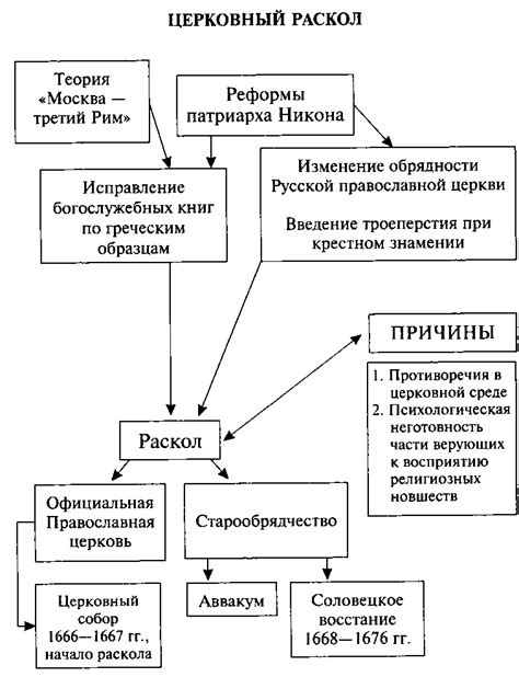 Первые реформы и изменения